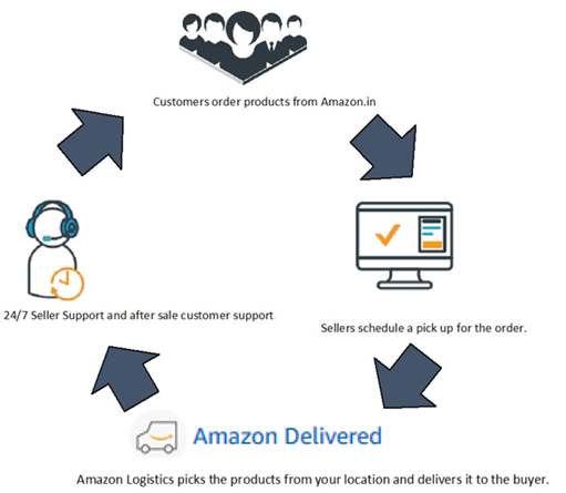 Strategize, Customize, Localize - How Amazon Succeeded in India